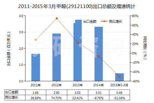 2011-2015年3月甲醛(29121100)出口總額及增速統(tǒng)計(jì)